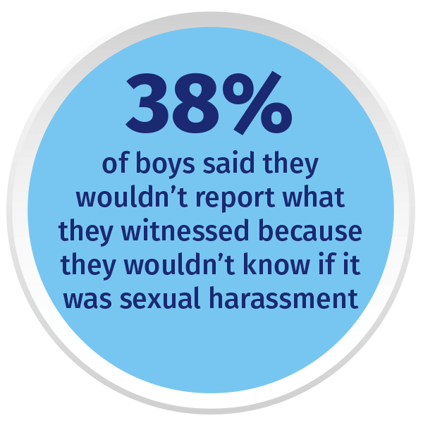 38% of boys said they wouldn't report what they witnessed because they wouldn't know if it was sexual harassment