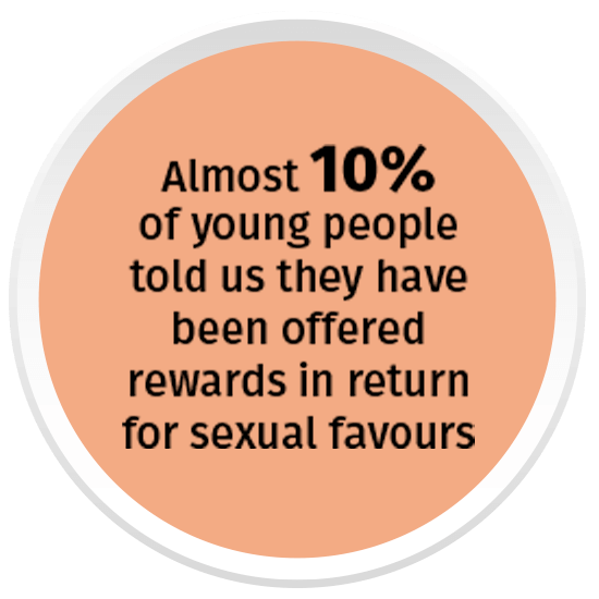 Almost 10% of young people told us they have been offered rewards in return for sexual favours
