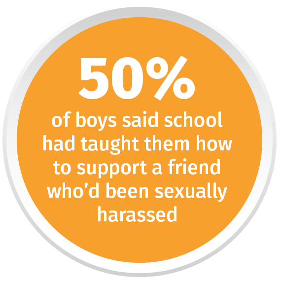 50% of boys said school had taught them how to support a friend who'd been sexually harassed