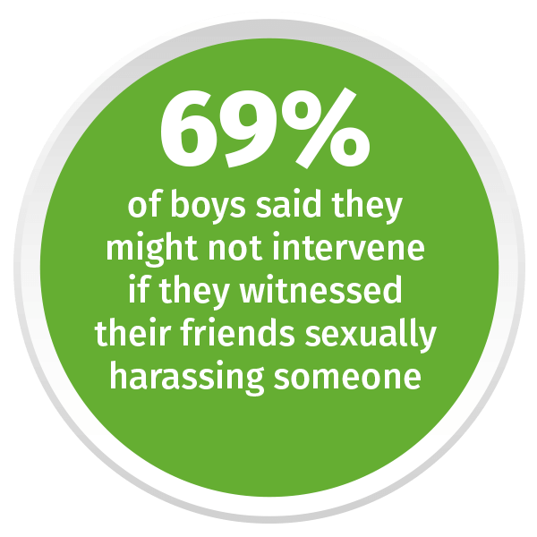 69% of boys said they might not intervene if they witnessed their friends sexually harassing someone