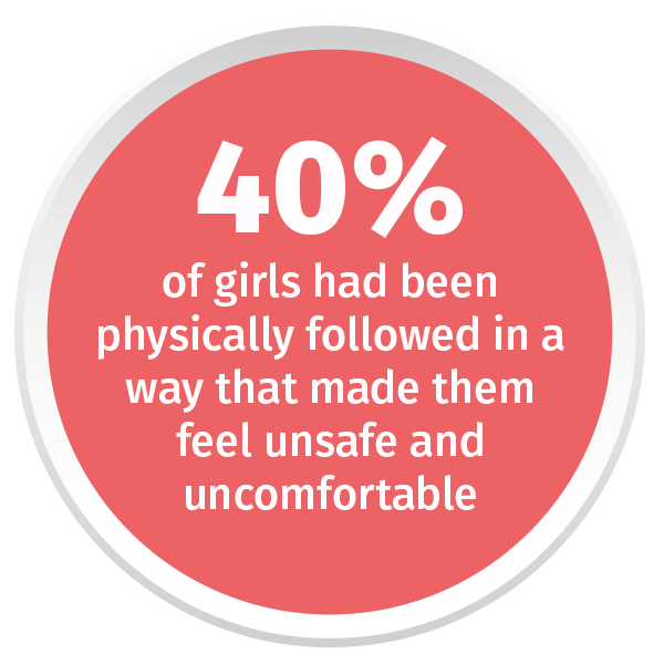 40% of girls had been physically followed in a way that made them feel unsafe and uncomfortable