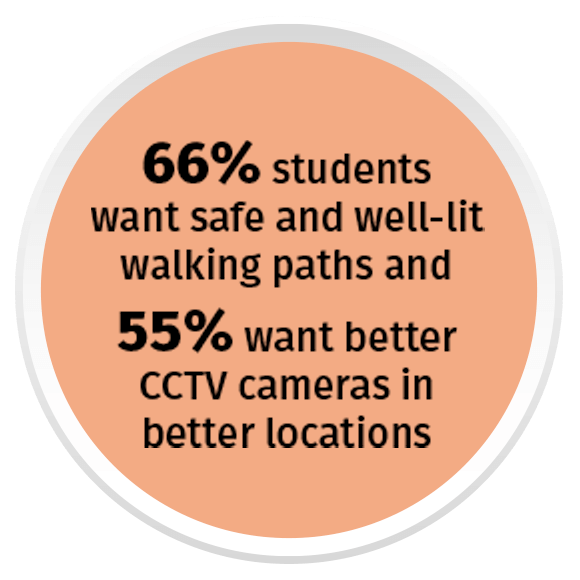 66% students want safe and well-lit walking paths and 55% want better CCTV cameras in better locations